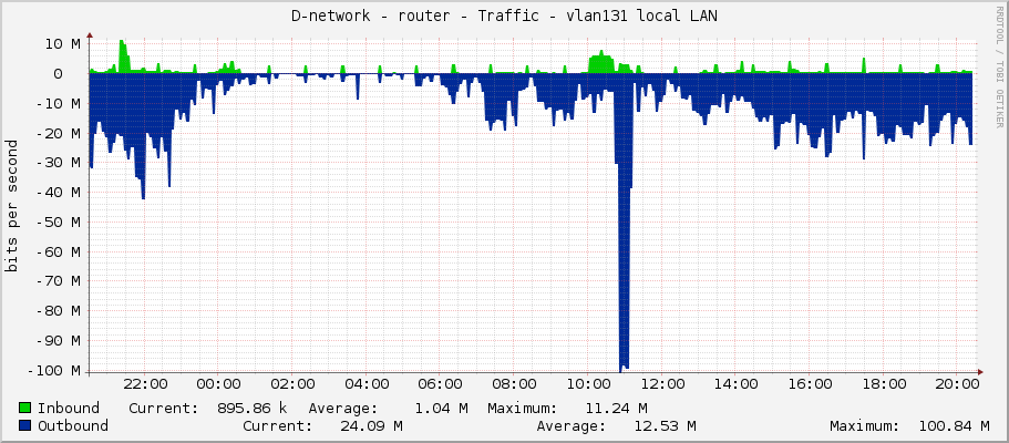 D-network - router - Traffic - vlan131 local LAN