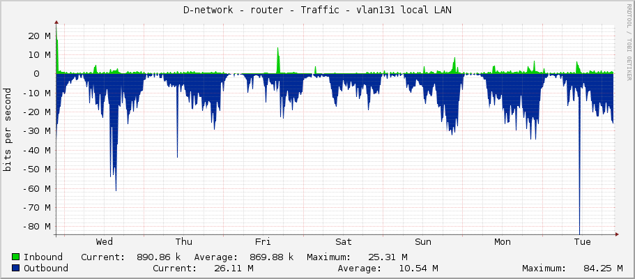 D-network - router - Traffic - vlan131 local LAN