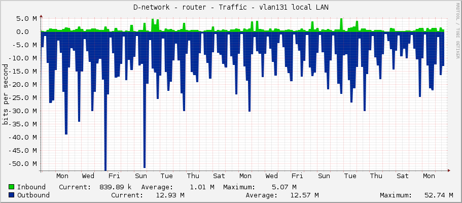 D-network - router - Traffic - vlan131 local LAN