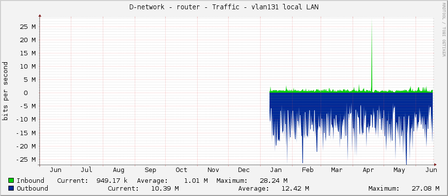 D-network - router - Traffic - vlan131 local LAN