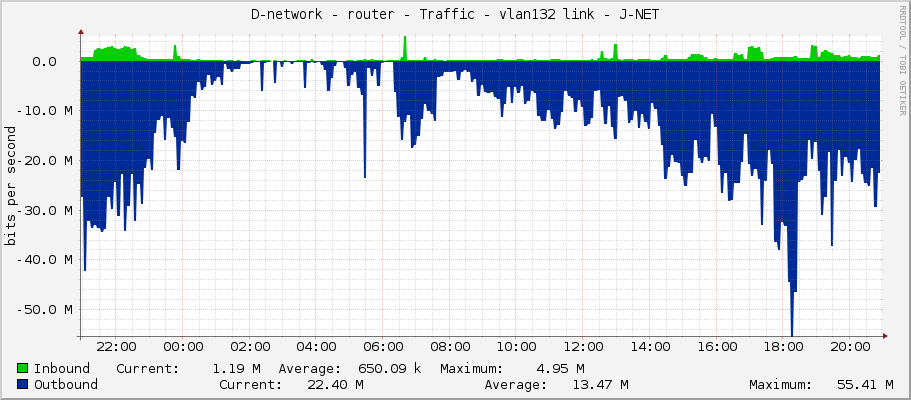 D-network - router - Traffic - vlan133 link - J-NET