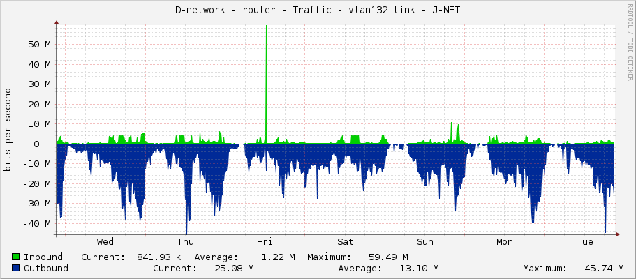D-network - router - Traffic - vlan133 link - J-NET