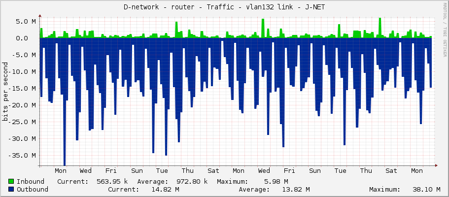 D-network - router - Traffic - vlan133 link - J-NET