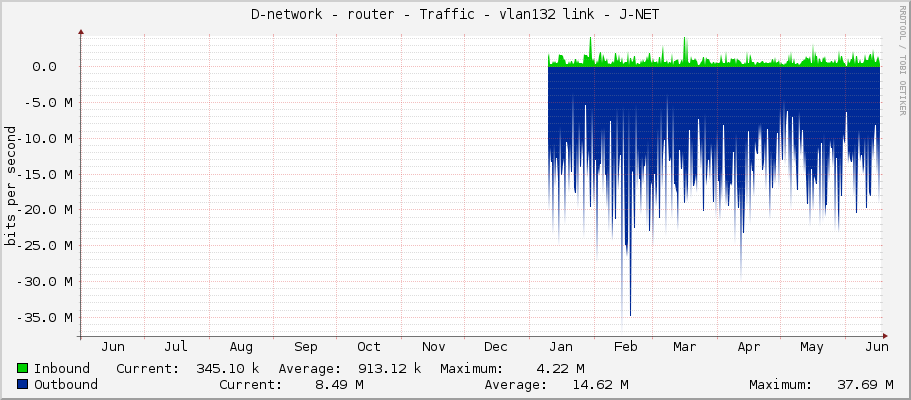 D-network - router - Traffic - vlan133 link - J-NET