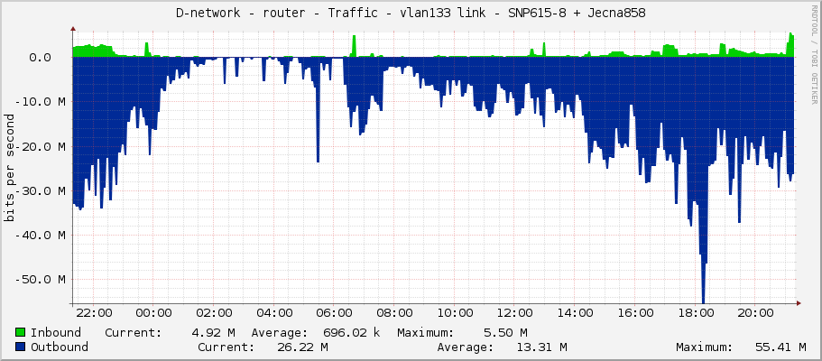 D-network - router - Traffic - vlan133 link - SNP615-8 + Jecna858