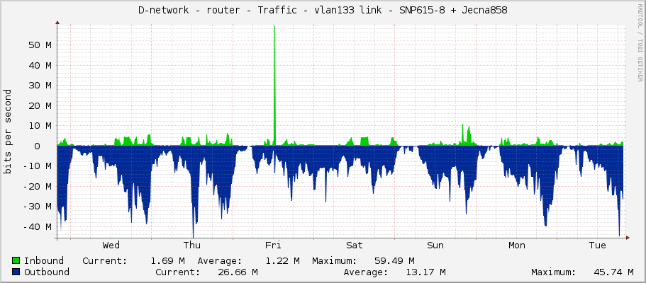 D-network - router - Traffic - vlan133 link - SNP615-8 + Jecna858