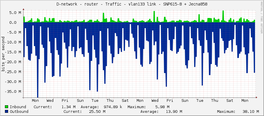 D-network - router - Traffic - vlan133 link - SNP615-8 + Jecna858