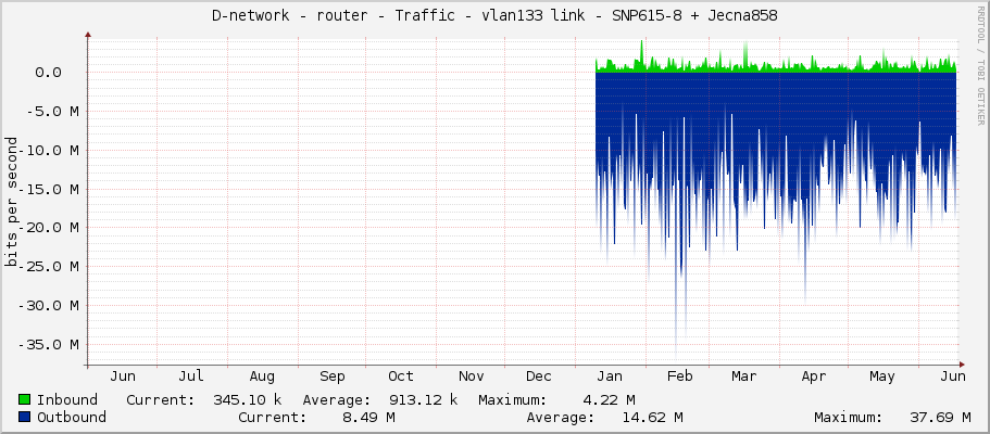 D-network - router - Traffic - vlan133 link - SNP615-8 + Jecna858
