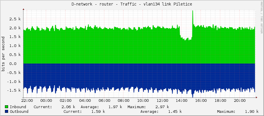 D-network - router - Traffic - vlan134 link Piletice