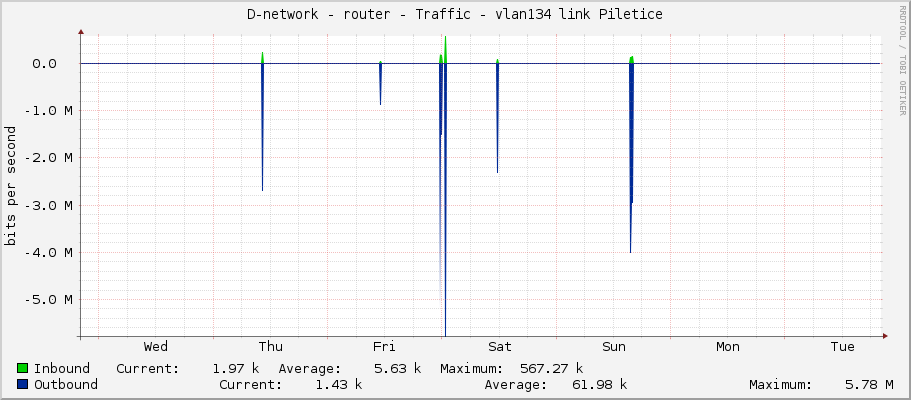 D-network - router - Traffic - vlan134 link Piletice