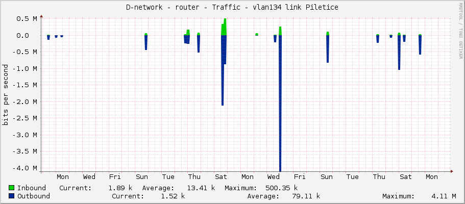 D-network - router - Traffic - vlan134 link Piletice