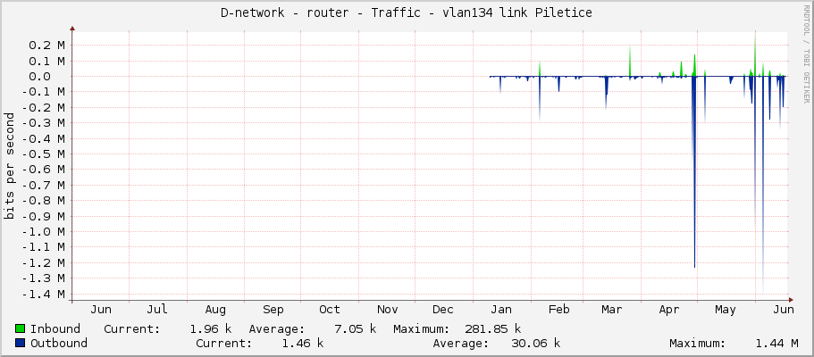 D-network - router - Traffic - vlan134 link Piletice