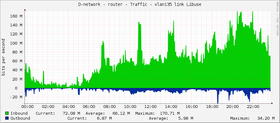 D-network - router - Traffic - vlan135 link Libuse