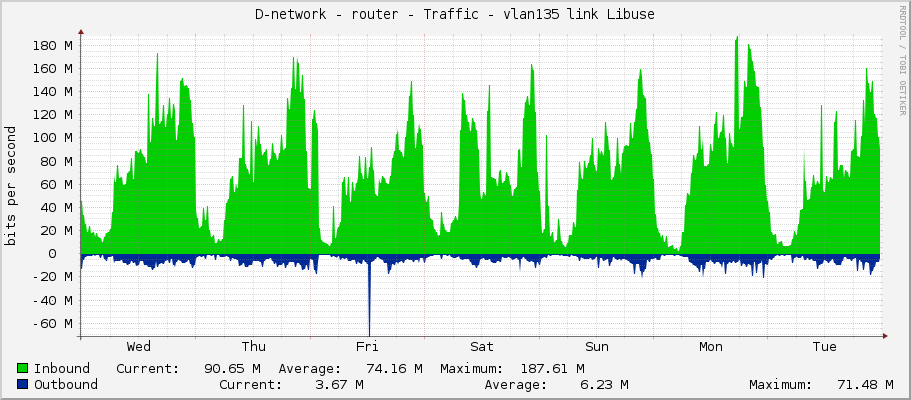D-network - router - Traffic - vlan135 link Libuse