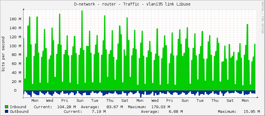 D-network - router - Traffic - vlan135 link Libuse