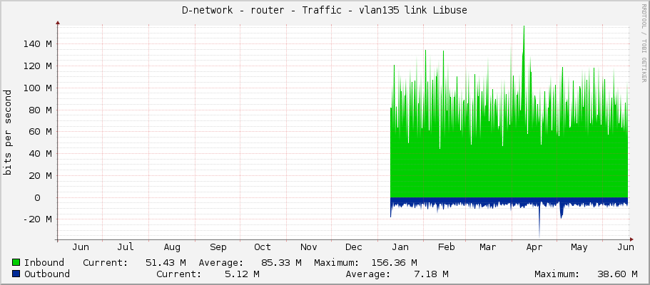 D-network - router - Traffic - vlan135 link Libuse