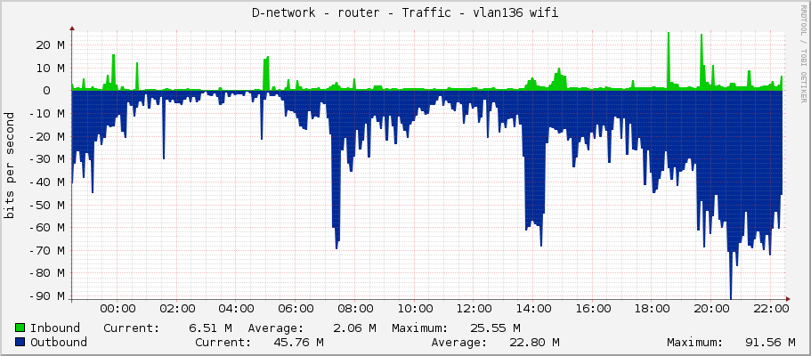 D-network - router - Traffic - vlan136 wifi