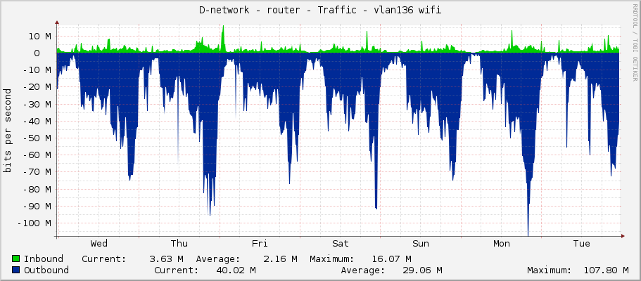 D-network - router - Traffic - vlan136 wifi