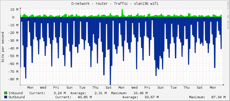 D-network - router - Traffic - vlan136 wifi