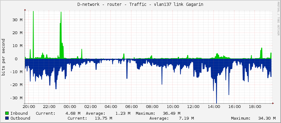 D-network - router - Traffic - vlan137 link Gagarin