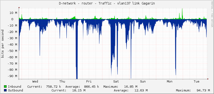 D-network - router - Traffic - vlan137 link Gagarin