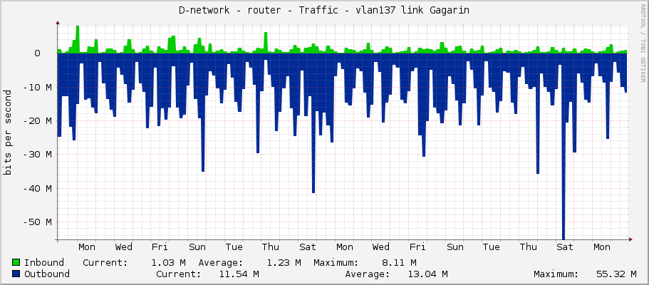 D-network - router - Traffic - vlan137 link Gagarin