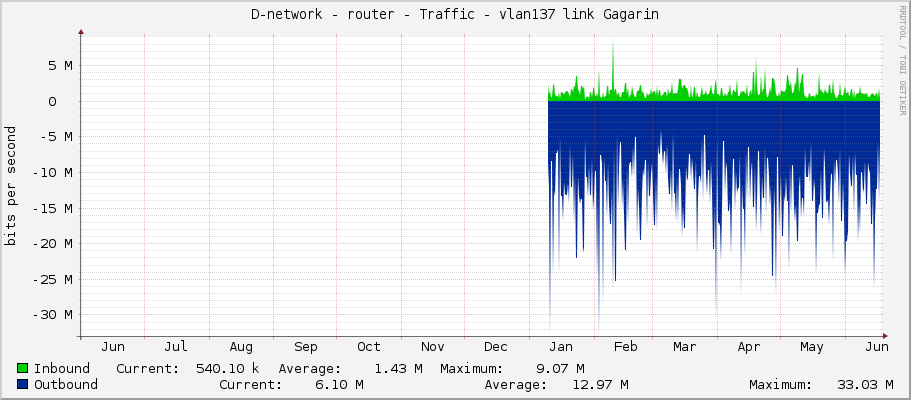 D-network - router - Traffic - vlan137 link Gagarin
