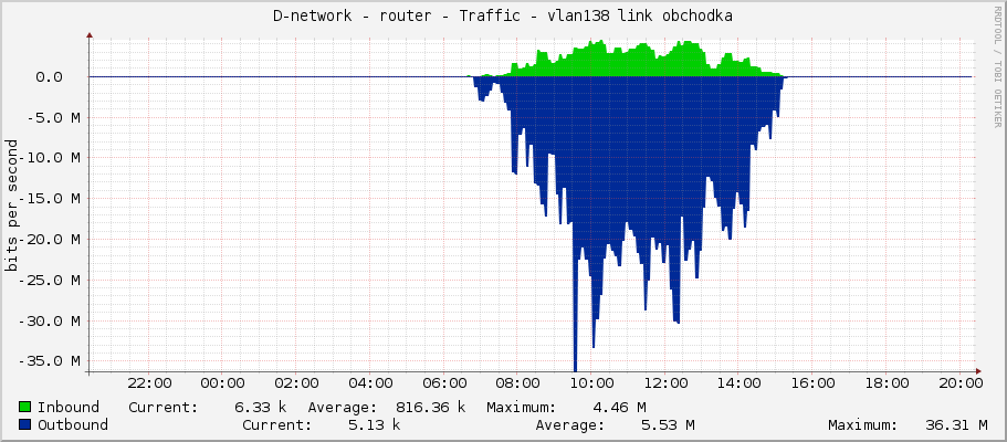 D-network - router - Traffic - vlan138 link obchodka