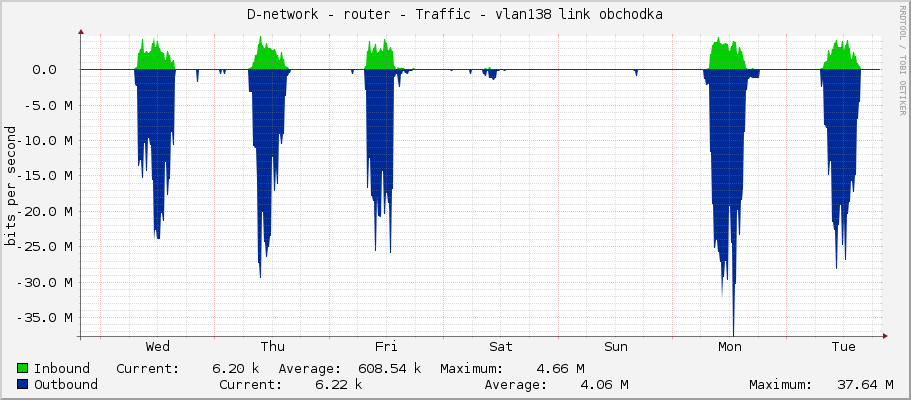 D-network - router - Traffic - vlan138 link obchodka