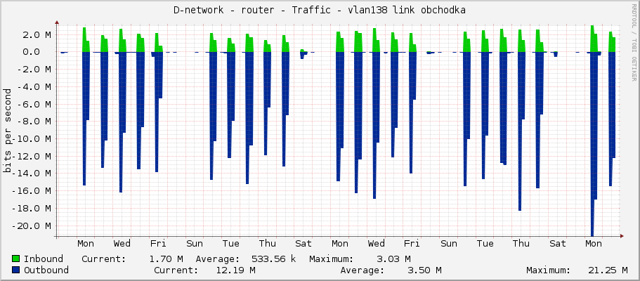 D-network - router - Traffic - vlan138 link obchodka