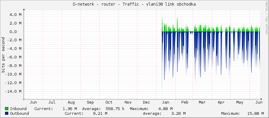D-network - router - Traffic - vlan138 link obchodka