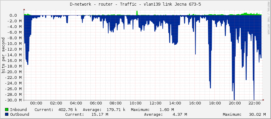 D-network - router - Traffic - vlan139 link Jecna 673-5