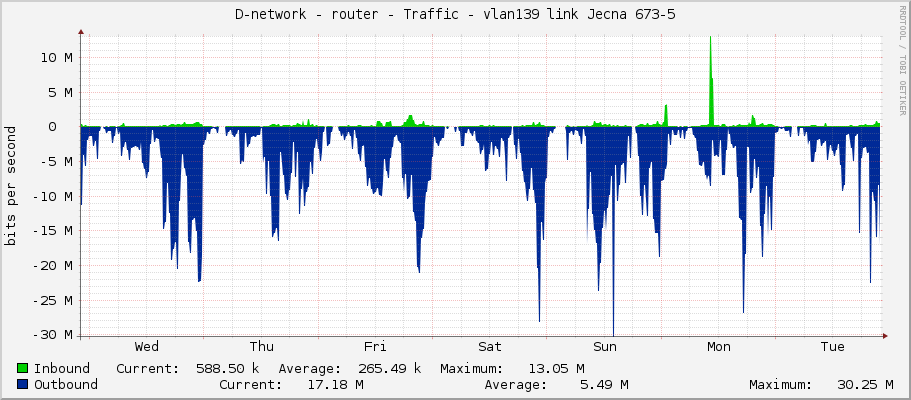 D-network - router - Traffic - vlan139 link Jecna 673-5