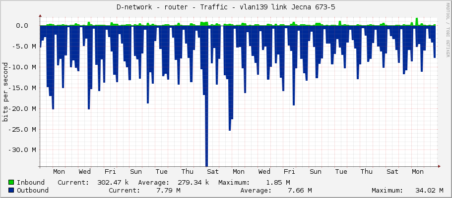 D-network - router - Traffic - vlan139 link Jecna 673-5