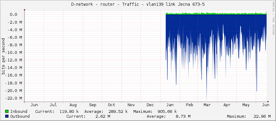 D-network - router - Traffic - vlan139 link Jecna 673-5