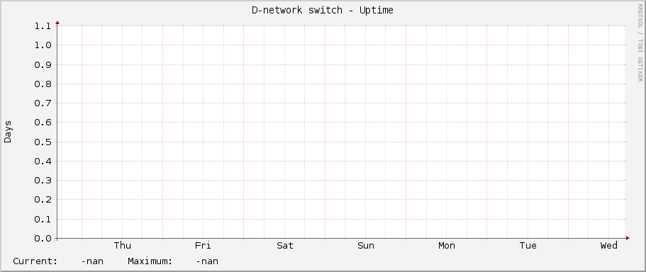 D-network switch - Uptime