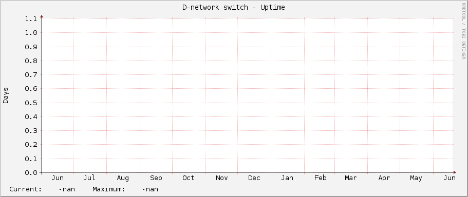 D-network switch - Uptime