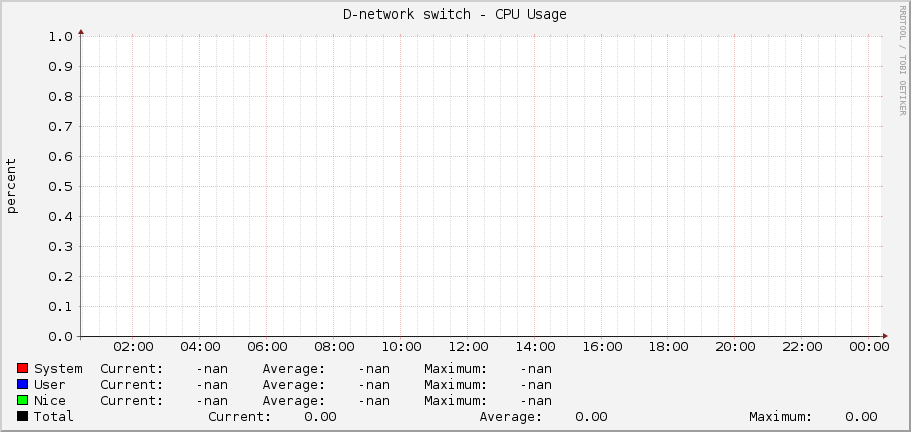 D-network switch - CPU Usage