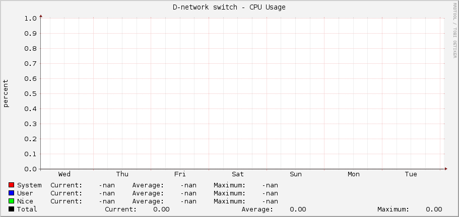 D-network switch - CPU Usage