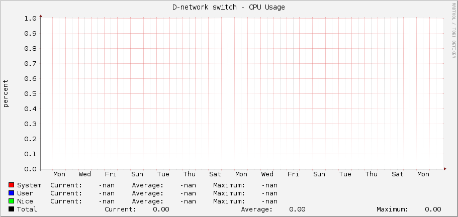 D-network switch - CPU Usage