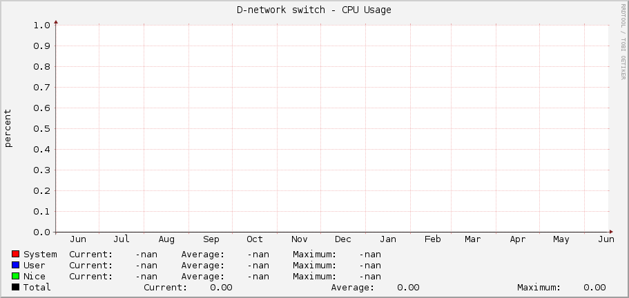 D-network switch - CPU Usage