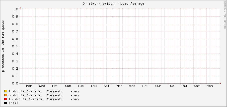 D-network switch - Load Average