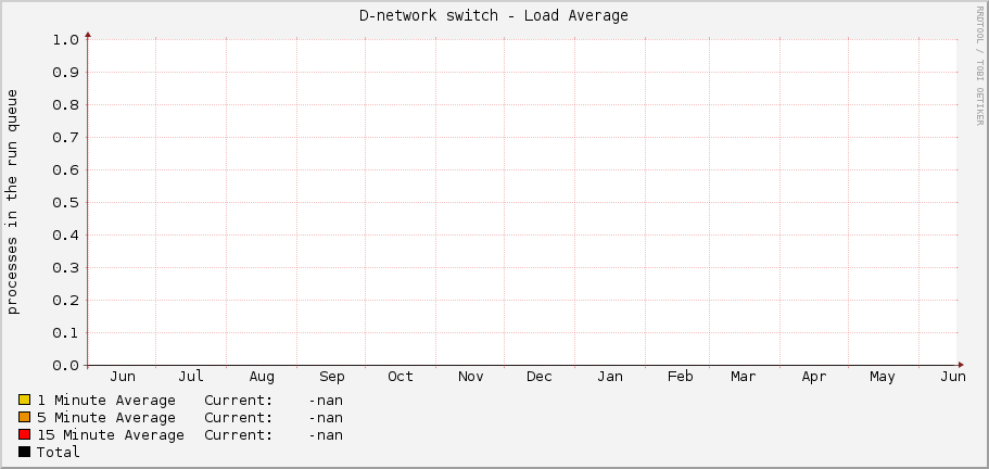 D-network switch - Load Average