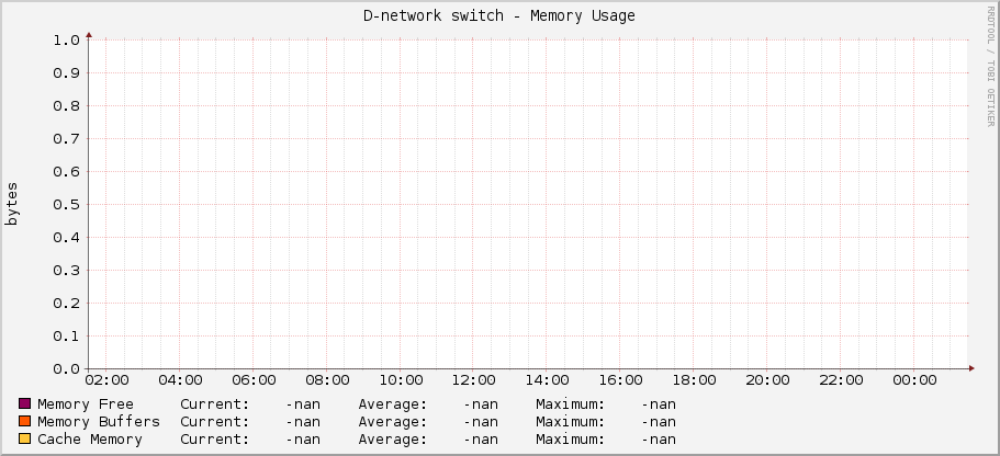 D-network switch - Memory Usage