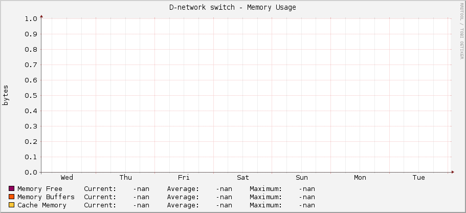 D-network switch - Memory Usage