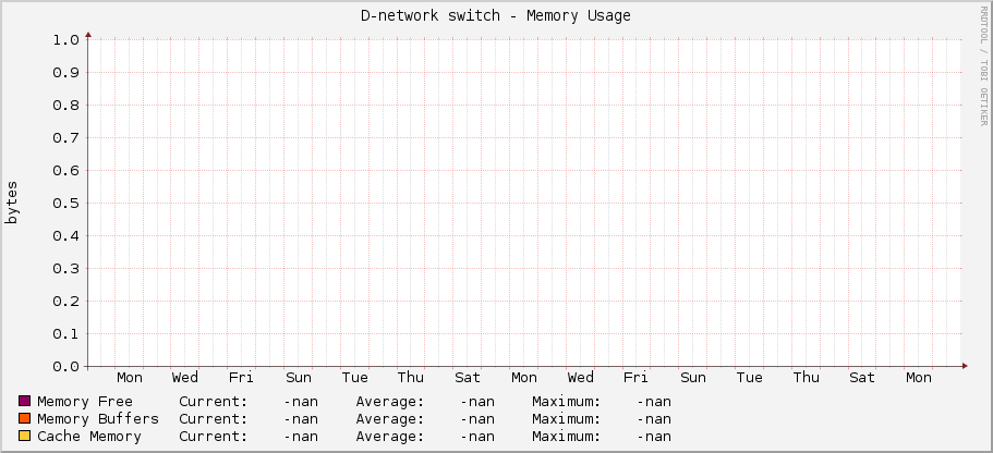 D-network switch - Memory Usage
