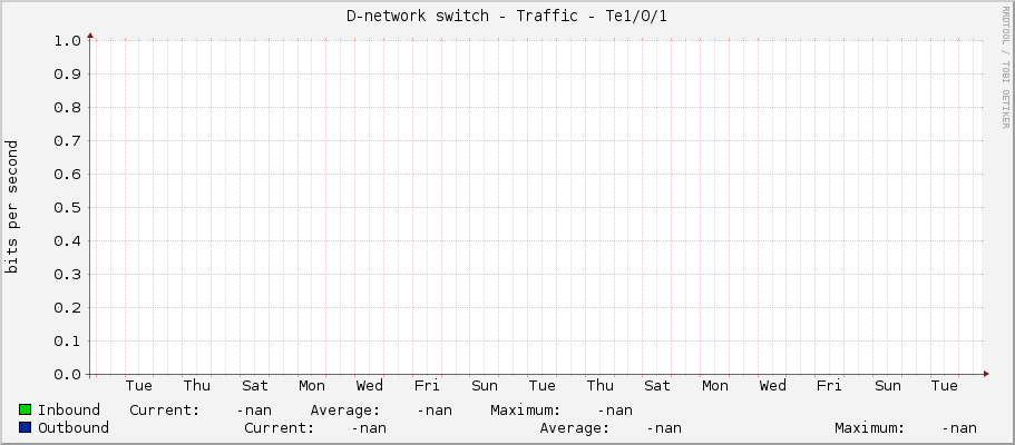 D-network switch - Traffic - Te1/0/1