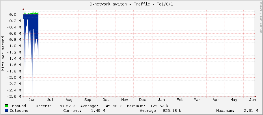 D-network switch - Traffic - Te1/0/1