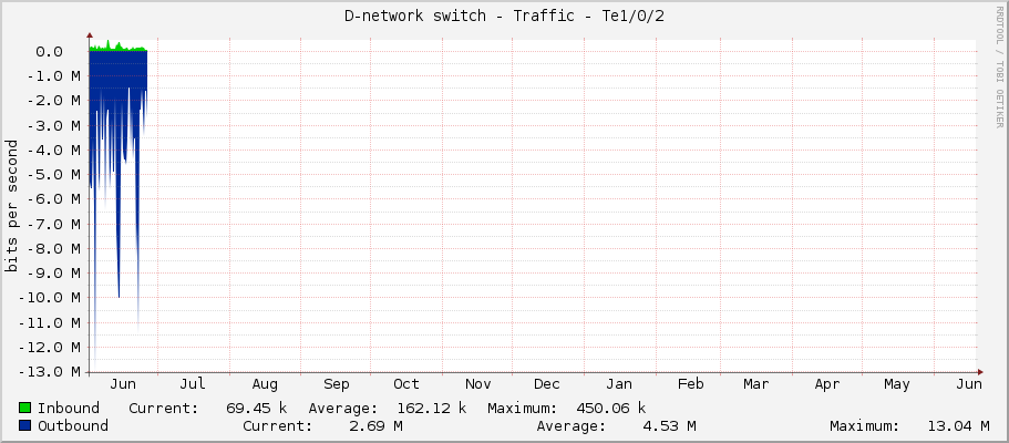 D-network switch - Traffic - Te1/0/2
