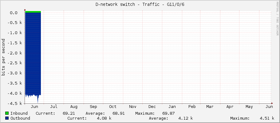 D-network switch - Traffic - Gi1/0/6